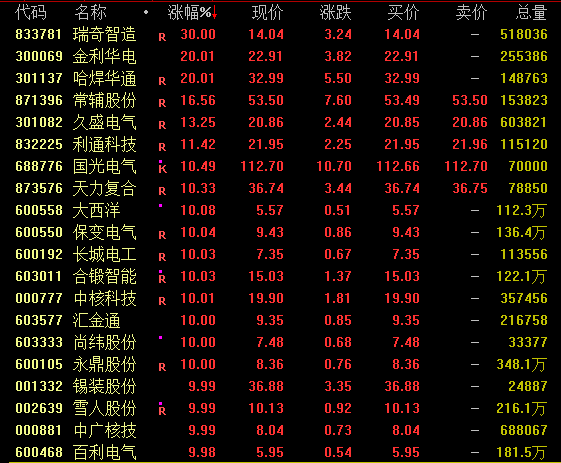 和业众 龙头股突然暴涨超180%！核电板块涨停潮！