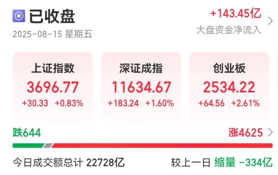 永華证券 300059，A股第一！成交额超400亿